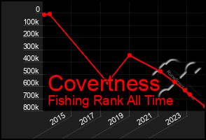 Total Graph of Covertness