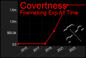 Total Graph of Covertness