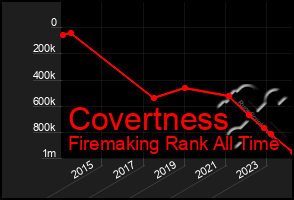 Total Graph of Covertness