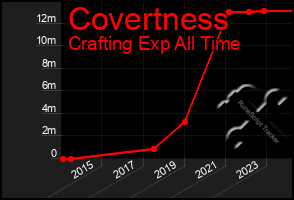 Total Graph of Covertness