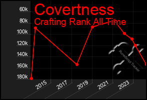 Total Graph of Covertness