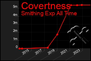 Total Graph of Covertness