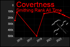 Total Graph of Covertness