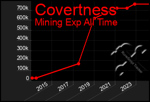 Total Graph of Covertness