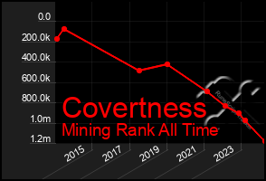 Total Graph of Covertness