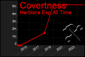 Total Graph of Covertness