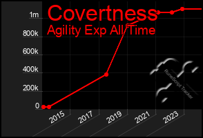 Total Graph of Covertness