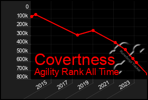Total Graph of Covertness