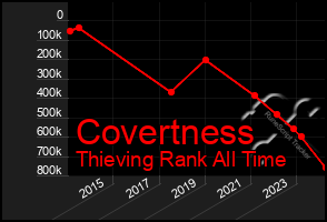 Total Graph of Covertness