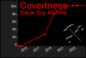 Total Graph of Covertness