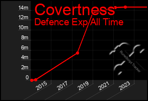 Total Graph of Covertness