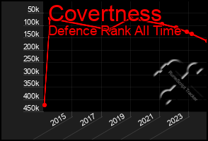 Total Graph of Covertness