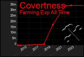 Total Graph of Covertness