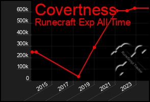 Total Graph of Covertness