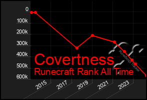 Total Graph of Covertness