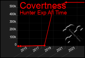 Total Graph of Covertness