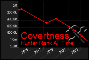 Total Graph of Covertness