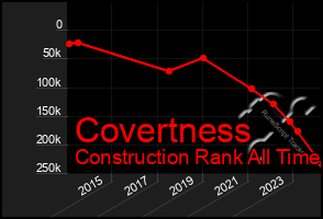 Total Graph of Covertness