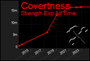 Total Graph of Covertness