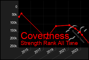Total Graph of Covertness