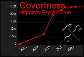 Total Graph of Covertness