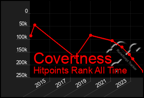 Total Graph of Covertness