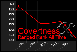 Total Graph of Covertness