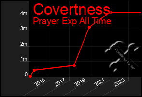 Total Graph of Covertness