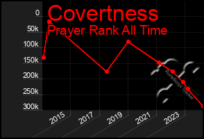 Total Graph of Covertness