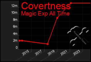 Total Graph of Covertness