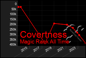 Total Graph of Covertness