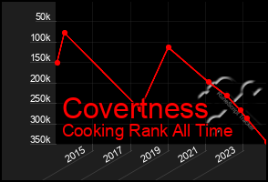 Total Graph of Covertness