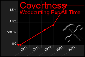 Total Graph of Covertness