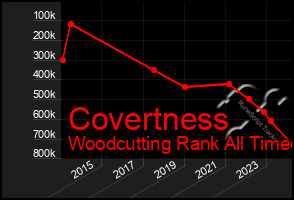Total Graph of Covertness