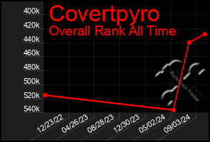 Total Graph of Covertpyro