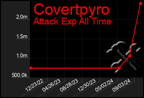 Total Graph of Covertpyro