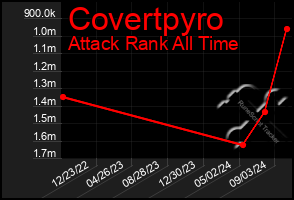 Total Graph of Covertpyro