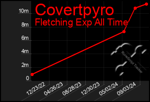 Total Graph of Covertpyro