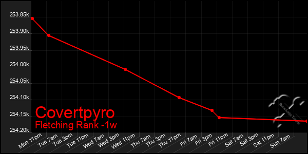 Last 7 Days Graph of Covertpyro