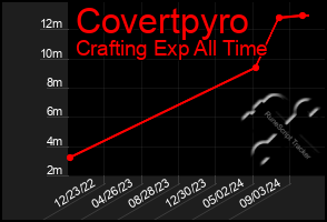 Total Graph of Covertpyro