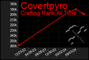 Total Graph of Covertpyro