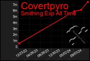 Total Graph of Covertpyro