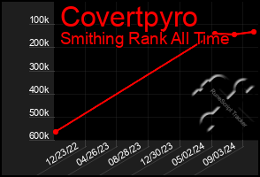 Total Graph of Covertpyro