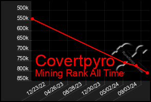 Total Graph of Covertpyro