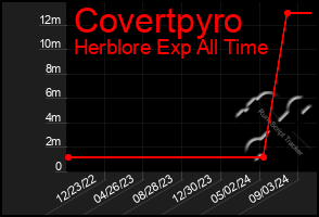 Total Graph of Covertpyro