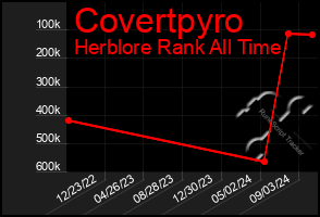 Total Graph of Covertpyro