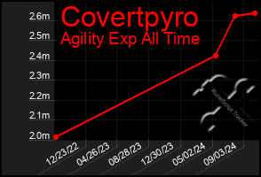 Total Graph of Covertpyro