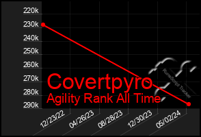 Total Graph of Covertpyro