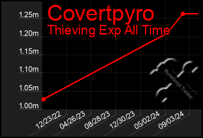 Total Graph of Covertpyro