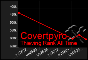 Total Graph of Covertpyro